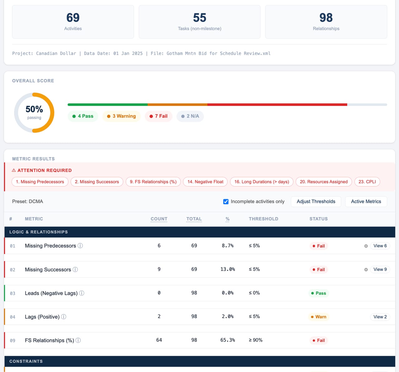 A scored schedule in SQuAT: 69 activities, an overall score of 50% passing with four passes, three warnings and seven fails, and a metric table showing each check's count against its threshold.